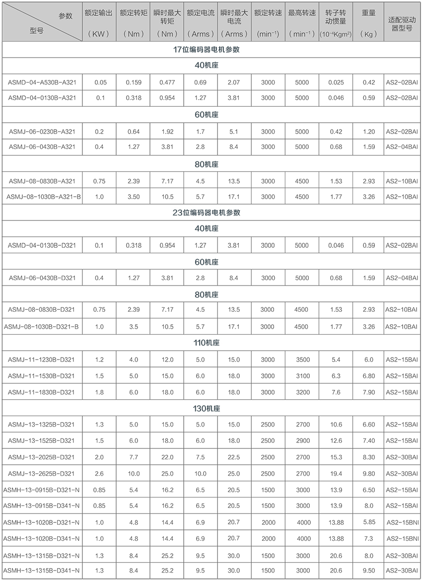 17位,23位伺服电机